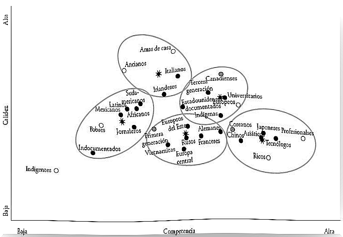 Spanish groups according to their sociability and competence